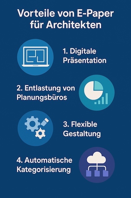 Infografik zeigt Vorteile von E-Paper für Architekten – Präsentation, Effizienz, Nachhaltigkeit, KI-Unterstützung