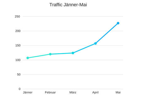 Übersicht Traffic von Jänner - Mai
